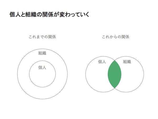 个人与组织的关系发生变化